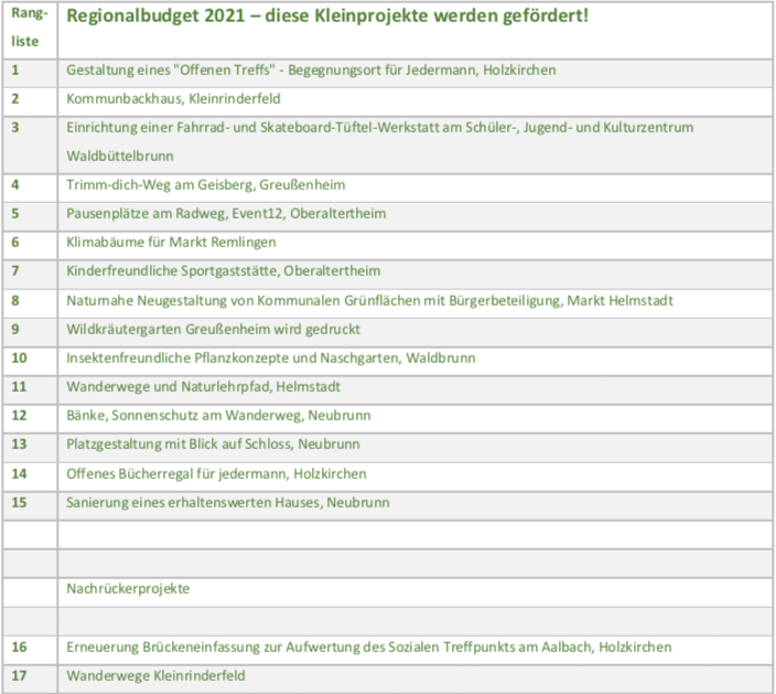 Förderprojekte Rb 2021 n